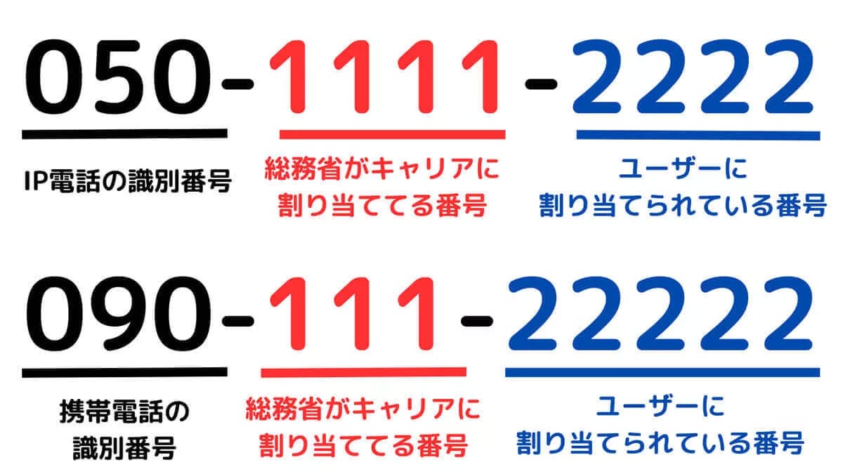 番号の技術的特性と低い認知度1