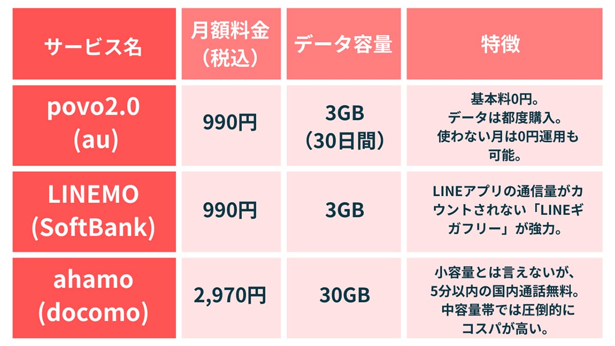 大手キャリアの通信プランを安く使い続けるにはどうしたらいい?1