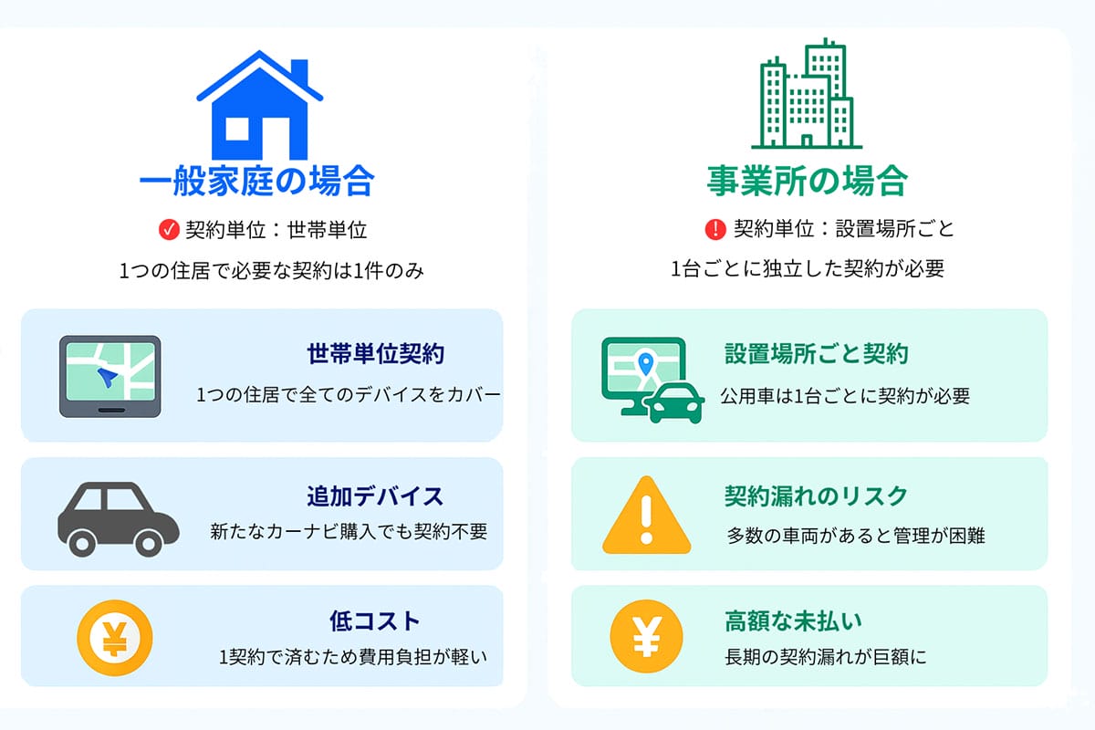 契約単位の違い:一般家庭と事業所のケース1