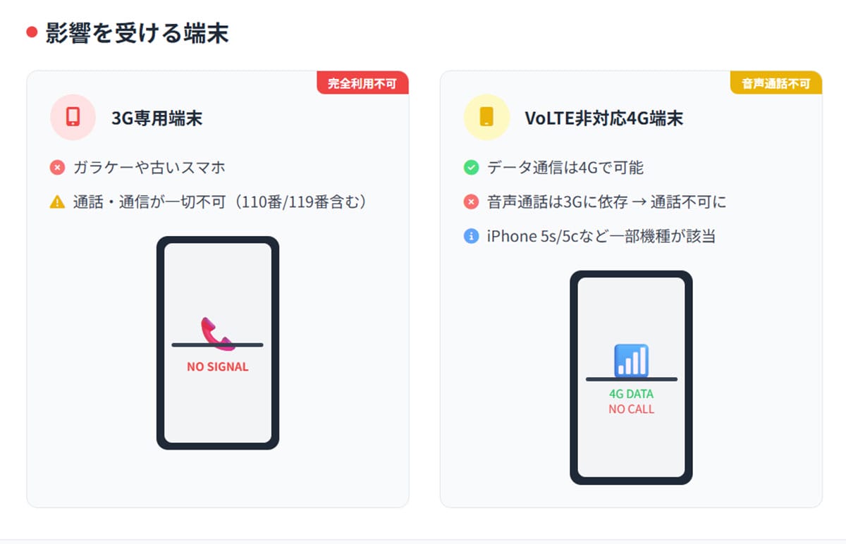 使えなくなる端末・サービスは? - 「ガラケー」だけじゃない注意点1