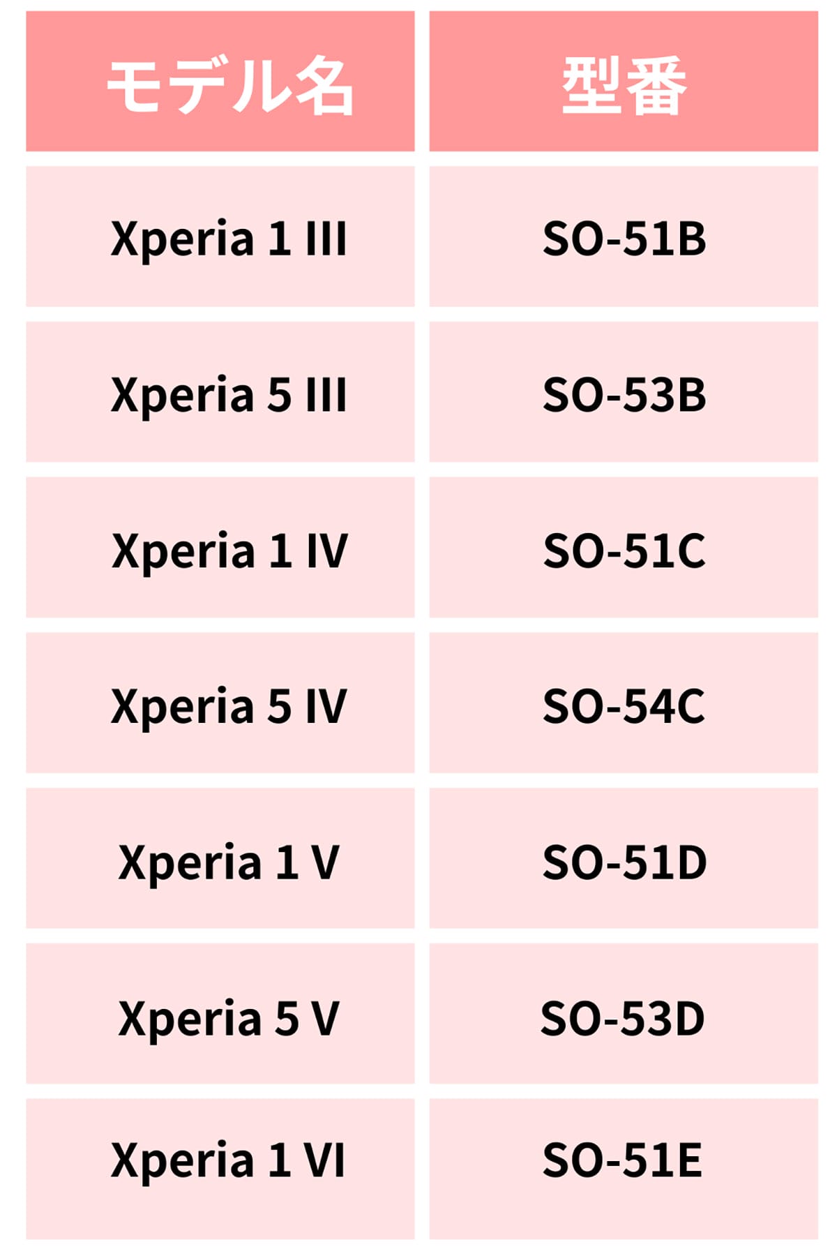 違反の対象となったXperiaの具体的なモデル2