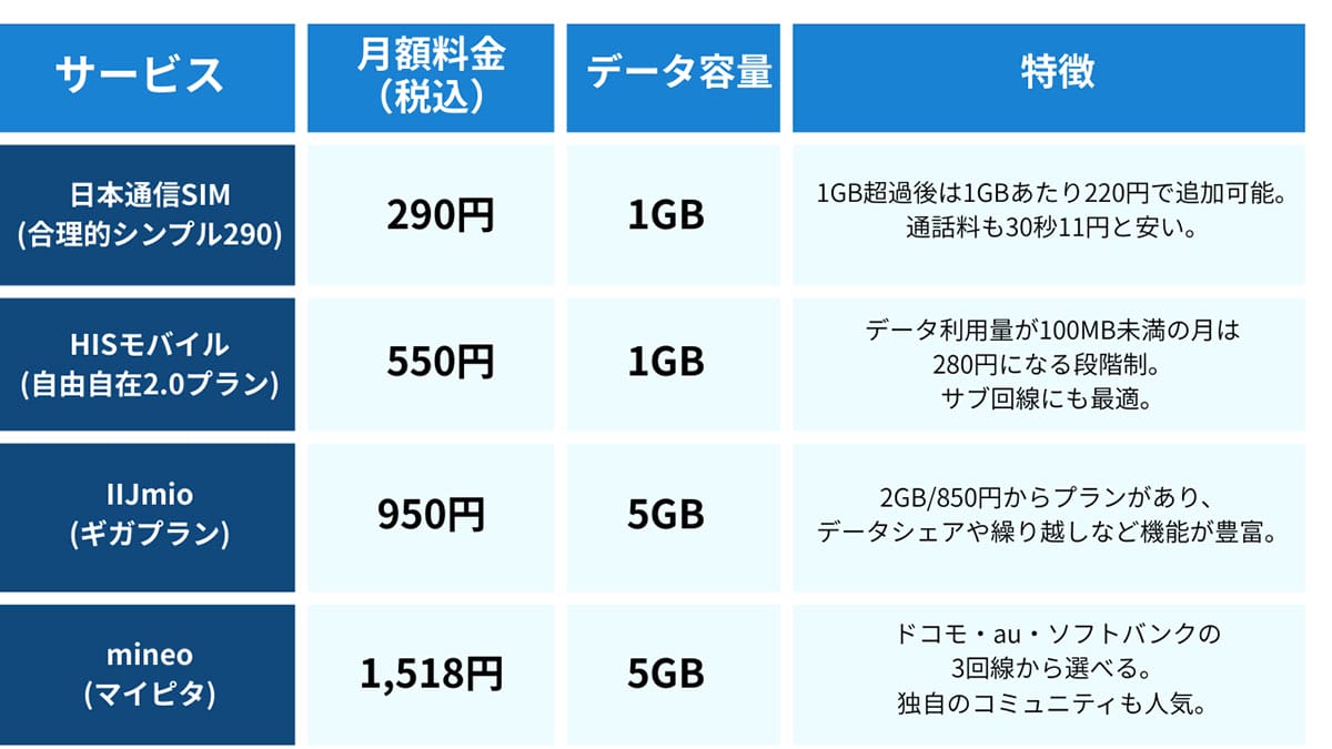 さらなる安さを求めるならば、MVNOがおすすめ1