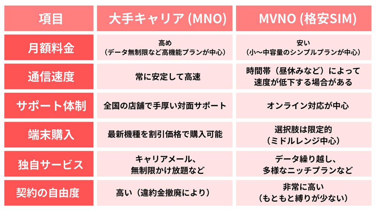 結局、MVNOと大手キャリアはどちらを選ぶべき?1