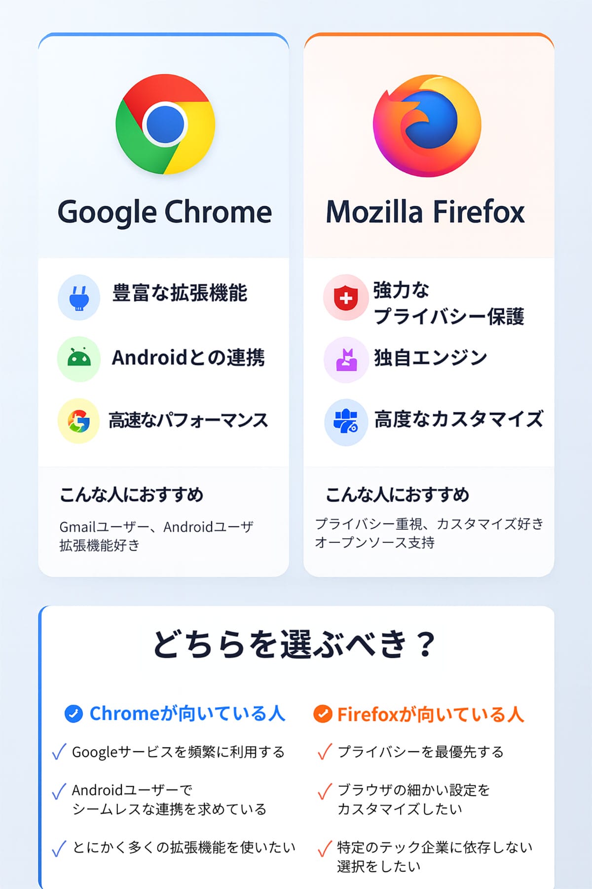 結局、「Mozilla Firefox」と「Google Chrome」はどちらを選ぶべき?1
