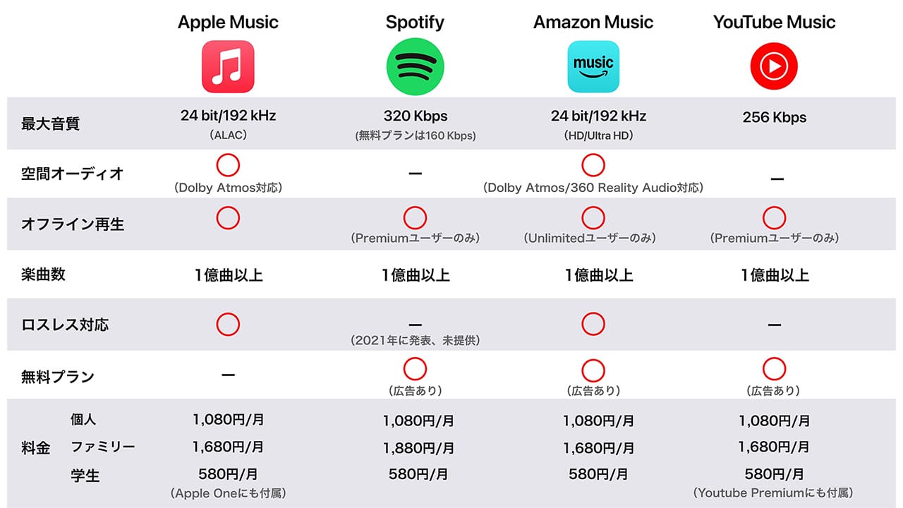 音楽アプリって何が違うの?Apple・Spotify・Amazon・YouTubeを比べてみたの画像2