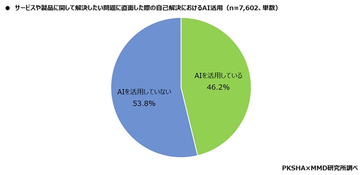 カスタマーサポートに不満あり55.6％！非対人の不満はオペレーター超え！の画像2