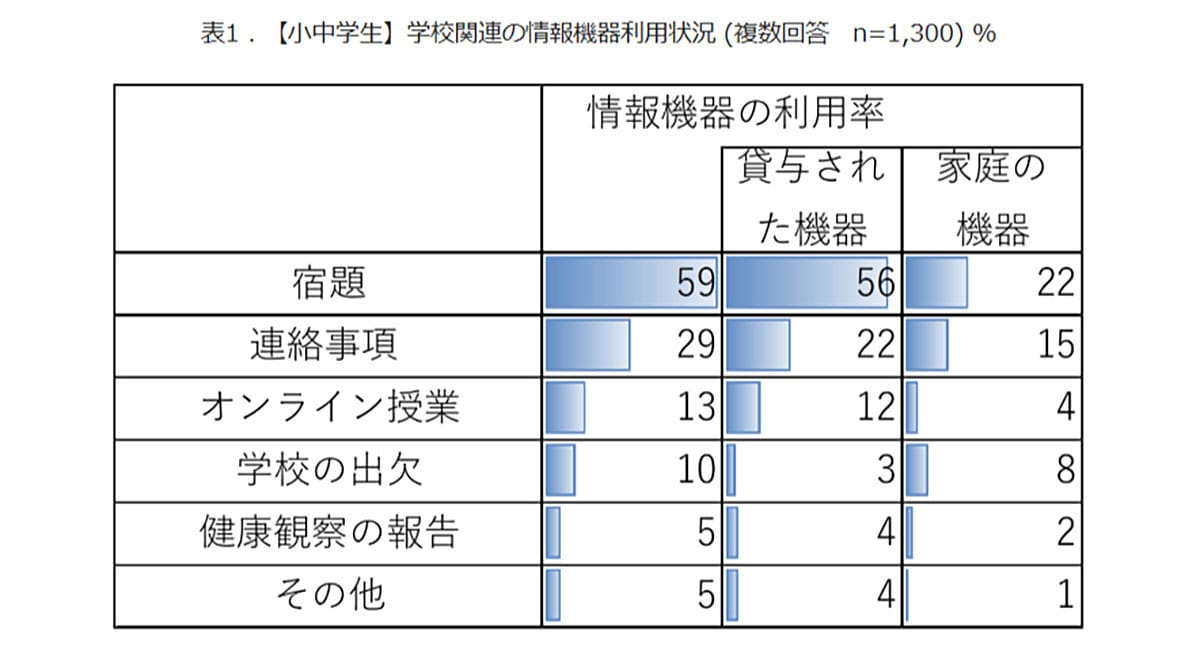 小中学生の約6割がPCで宿題！オンライン授業はコロナ禍から激減のワケの画像2