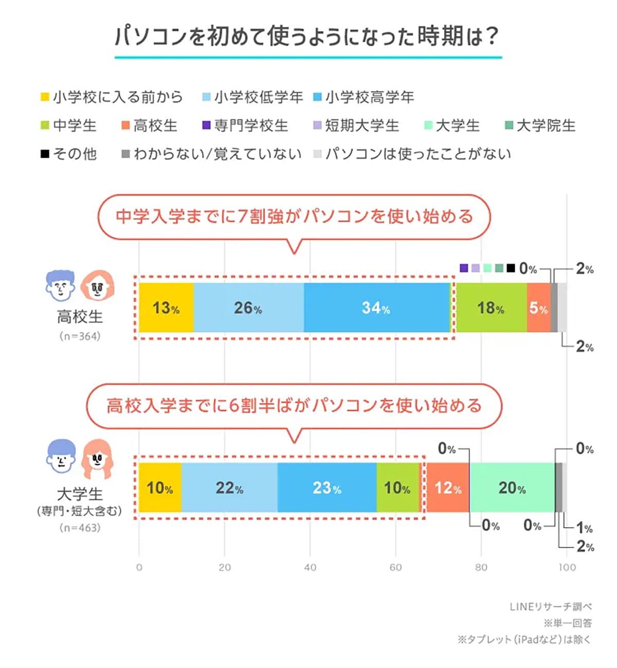 高校生の7割が早期PCデビュー！親が知っておくべき使い道と必要スキルの画像2