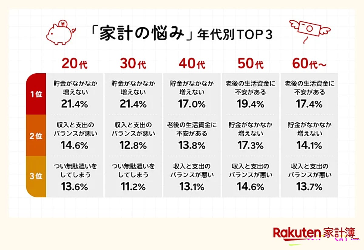 家計の悩み1位は「貯金できない」！物価高対策トップは意外にもポイ活【楽天家計簿調査】の画像1
