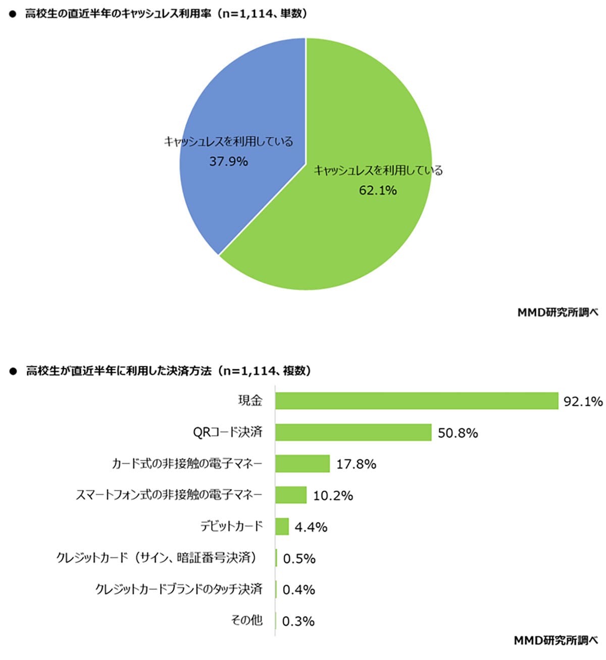 高校生の子を持つ親の9割がキャッシュレス派!経済圏は楽天が圧倒的トップの画像2