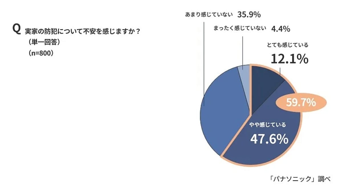 地方の実家、防犯意識に甘さ?空き巣・詐欺被害の不安は7割超【パナソニック調査】の画像1
