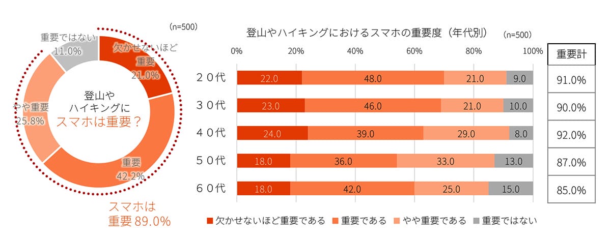 『ゆる登山』にスマホは必須！でも3割が“圏外リスク”を甘く見ていた…の画像2