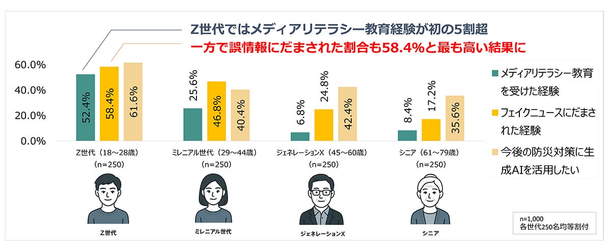 Z世代の半数がリテラシー教育を受けても…災害時フェイクニュース被害58%で過去最多の画像2