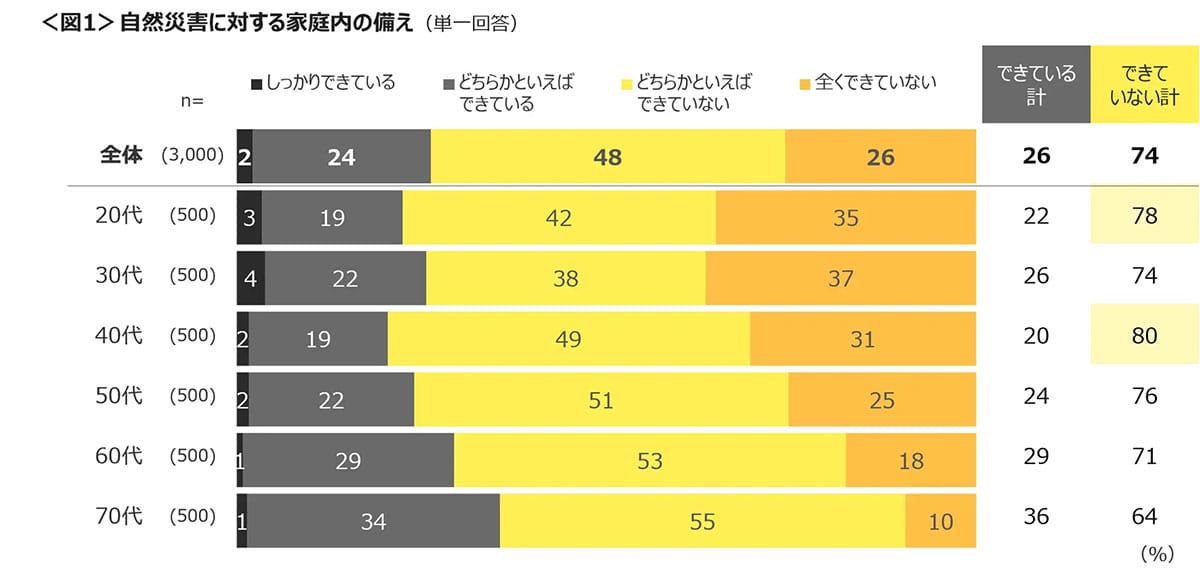 防災意識の低さが露呈…家庭の備えなし7割超、避難場所も不明が多数の画像2