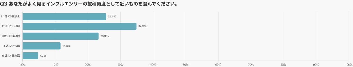 SNS投稿は多すぎても少なすぎても逆効果!調査でわかった“最適頻度”とはの画像2