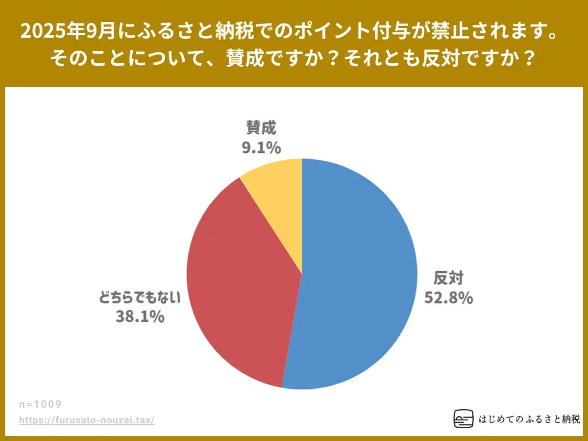 ふるさと納税の大きな魅力が消える!? ポイント還元禁止に反対52.8％の画像2