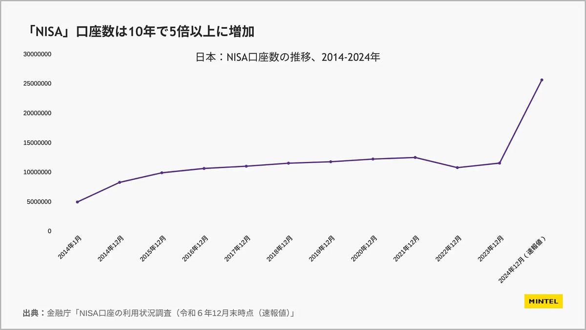 NISA口座は1年で倍増!ポイ活9割実施、日本人のお金意識はどう変わった?の画像2