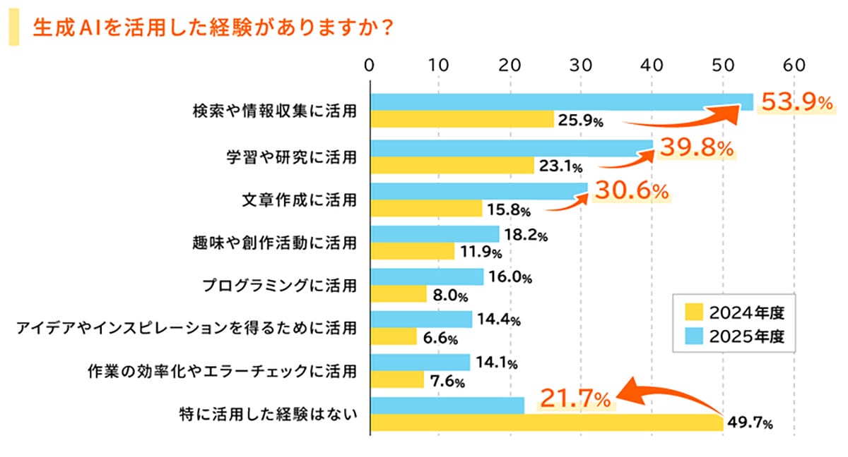生成AIは“新入社員の必須スキル”に?9割以上が業務活用に前向きという結果にの画像2
