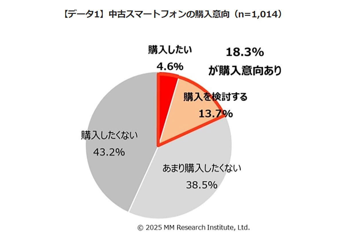 ＜作業中・広瀬＞中古スマホ購入の決め手は「バッテリーの状態」か？全体の18％が中古スマホの購入意向アリの画像1