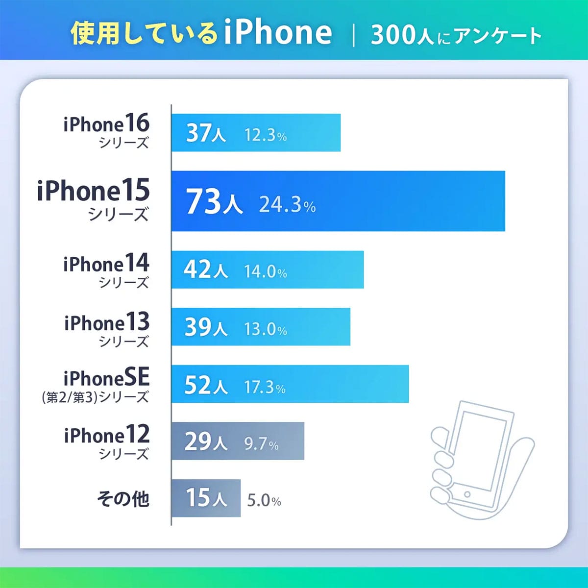 新型iPhone 17に9割が関心!最も望まれるのは“カメラ以外”のあの機能だったの画像2