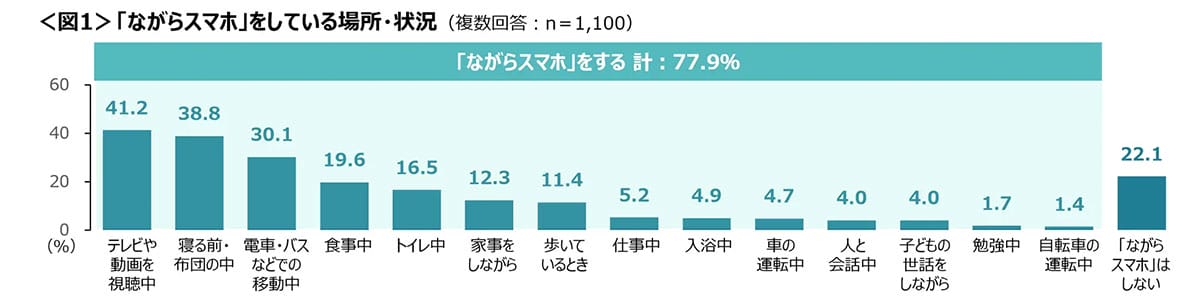 『ながらスマホ』で事故寸前でも…罪悪感ナシ6割という衝撃の現実の画像2