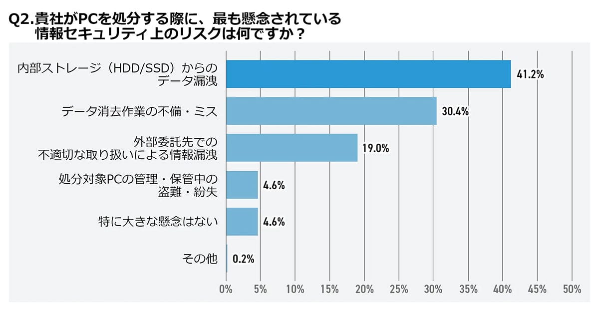あなたの会社のPC、その捨て方では情報漏洩するかも!500社調査で見えた“危険な真実”の画像2