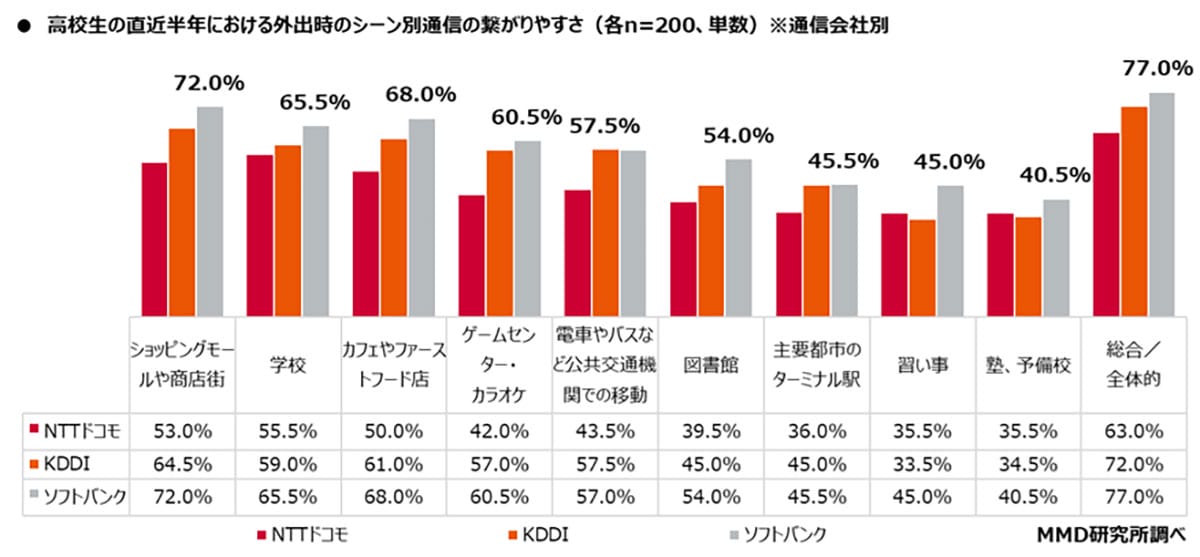 高校生のスマホ通信、総合トップはソフトバンク!速度1位はKDDIという意外な結果の画像2