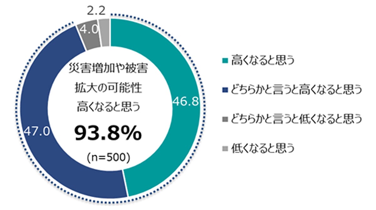 「防災対策してない」人が過半数!災害時のデマ・偽情報に“不安”感じる人は5割超の画像1