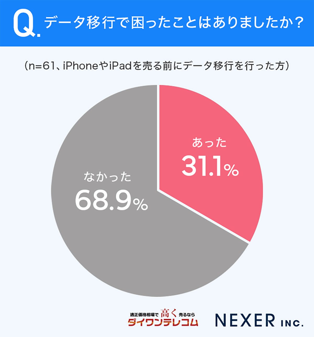 「全部消えた…」iPhone/iPad売却時のデータ移行トラブル、3割が経験の画像2
