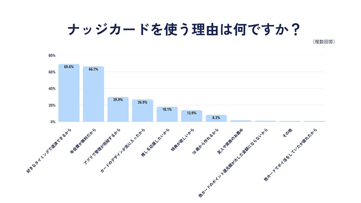 クレカなのに“好きなタイミングで返済OK”!? Z世代に広がる次世代型『Nudge』の画像2