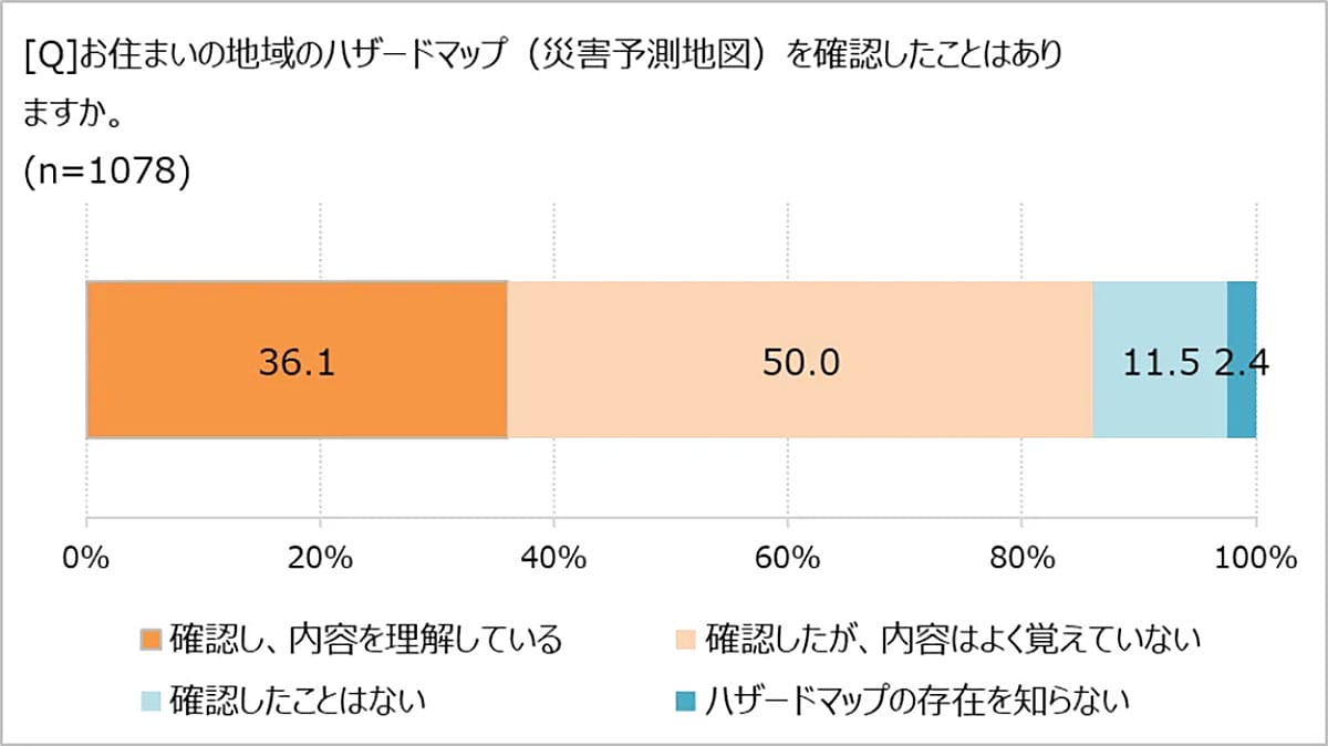 防災意識は高いのに…「ハザードマップを覚えていない」人が半数超の現実の画像2