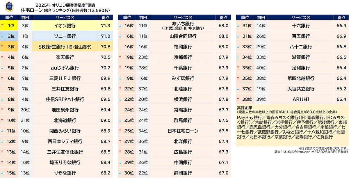 25年住宅ローン満足度1位はイオン銀行！“グループ優待”や“土日営業”が評価の決め手にの画像2
