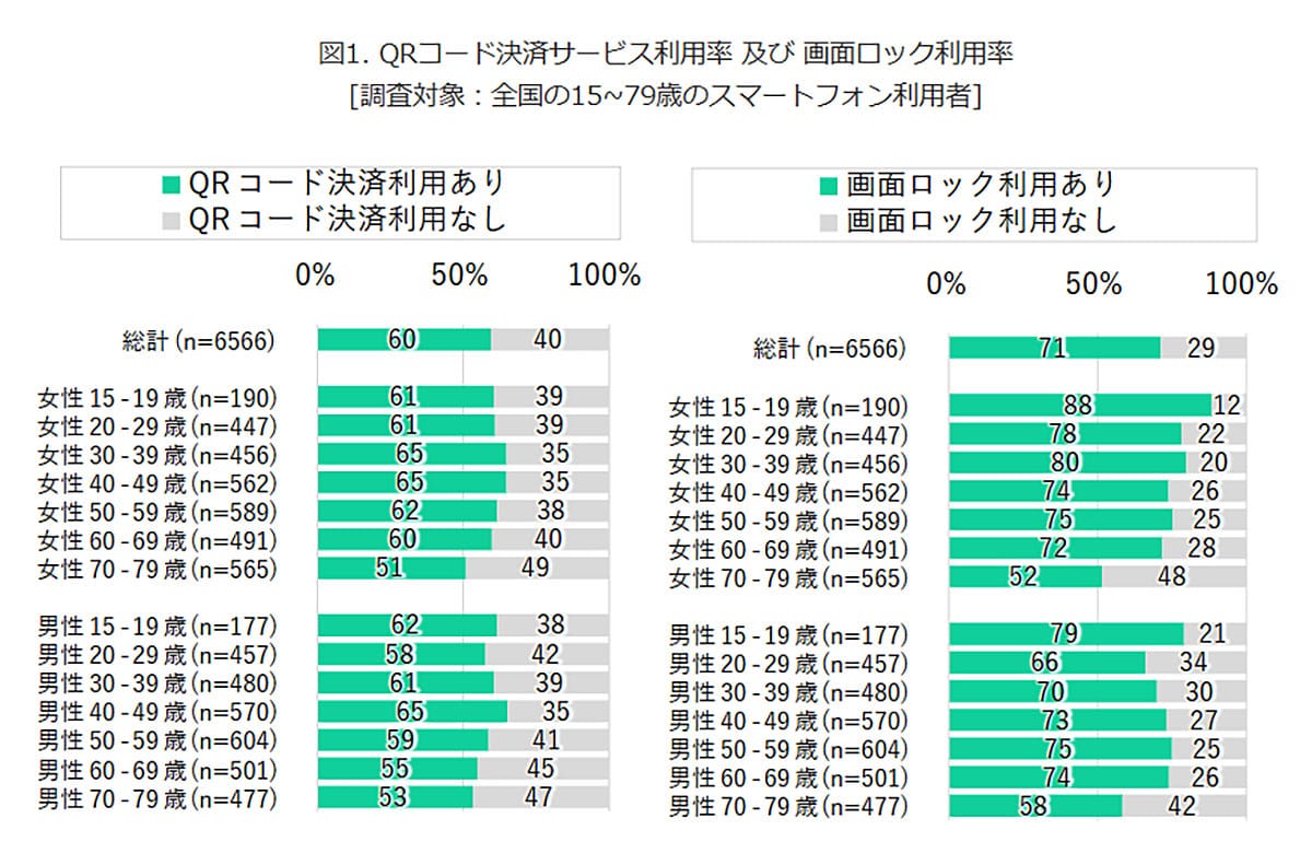 「高齢の親のスマホ、本当に安全？」QRコード決済利用でも3割が画面ロックなしの現実の画像2