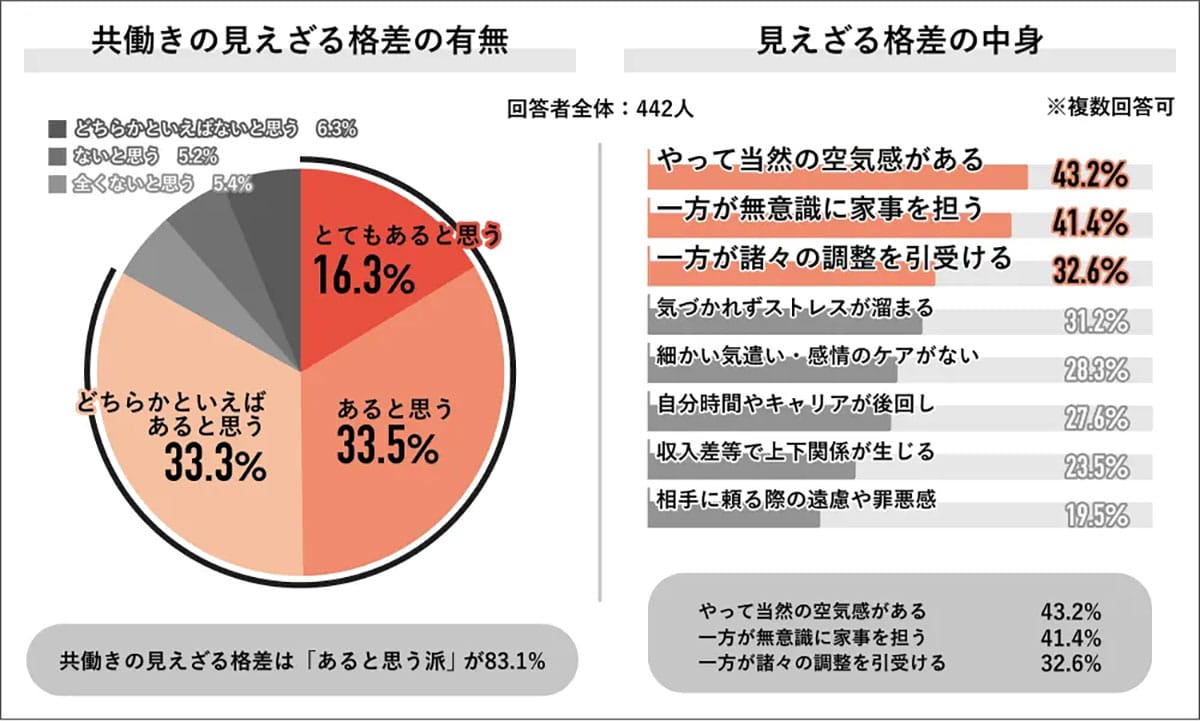 共働きでも家事分担は進まず? 収入差で“家事を多く担う側”が決まる現実の画像2