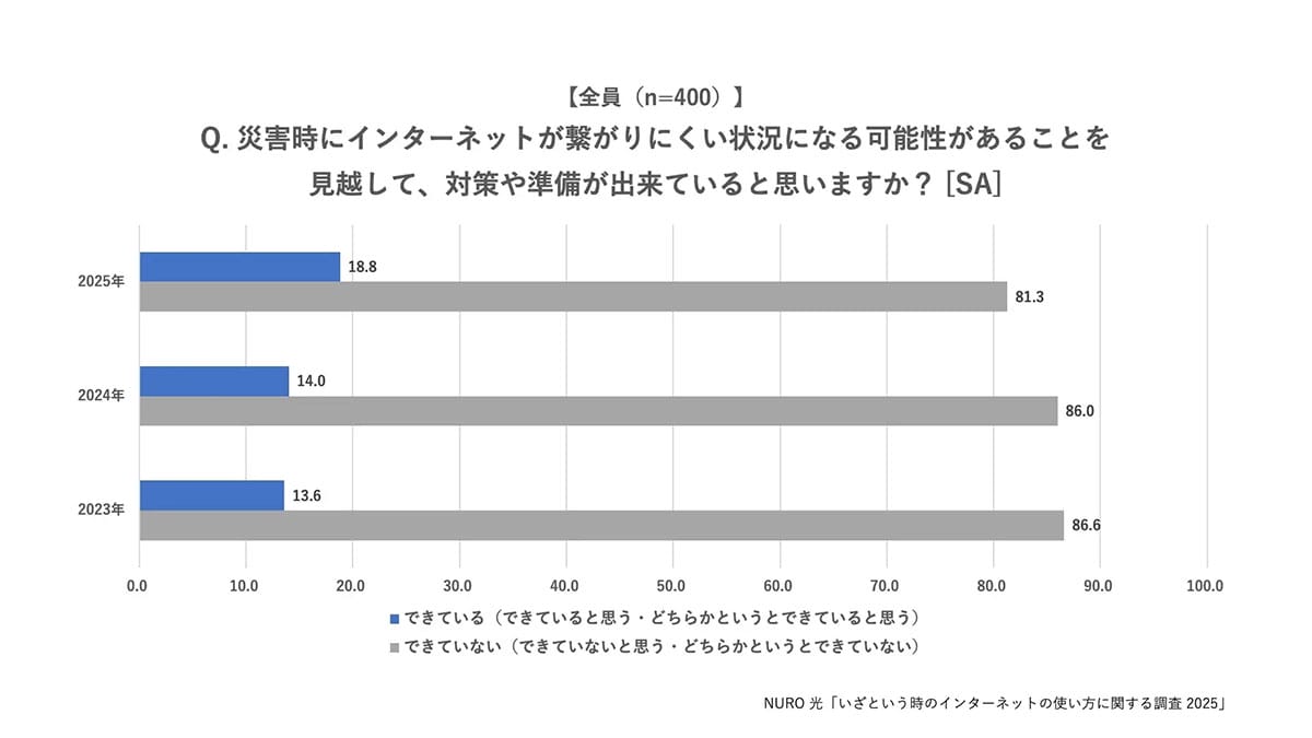 モバイルバッテリーは準備OK!でも災害時“家族とつながる方法”は7割がノープランの画像1