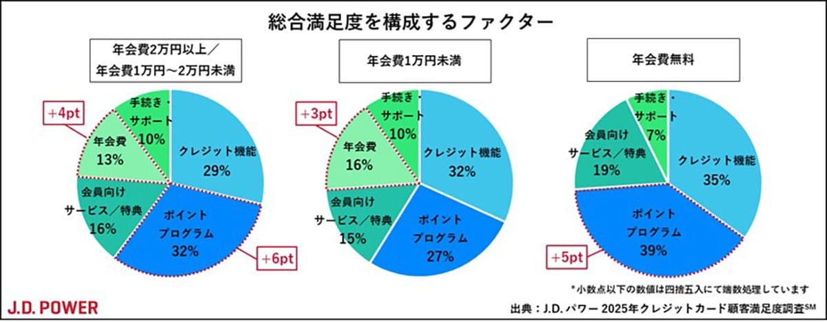 エポス・三井住友・PayPayカードが上位!クレカ満足度調査で見えた“選ばれる理由”の画像1