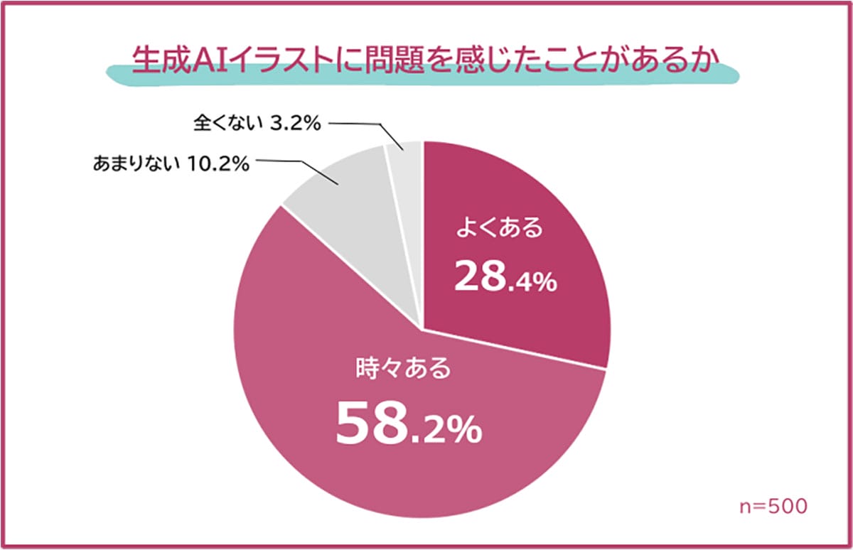 生成AIイラストは“便利”か“悪”か? 制作者の9割が著作権問題を懸念の画像2