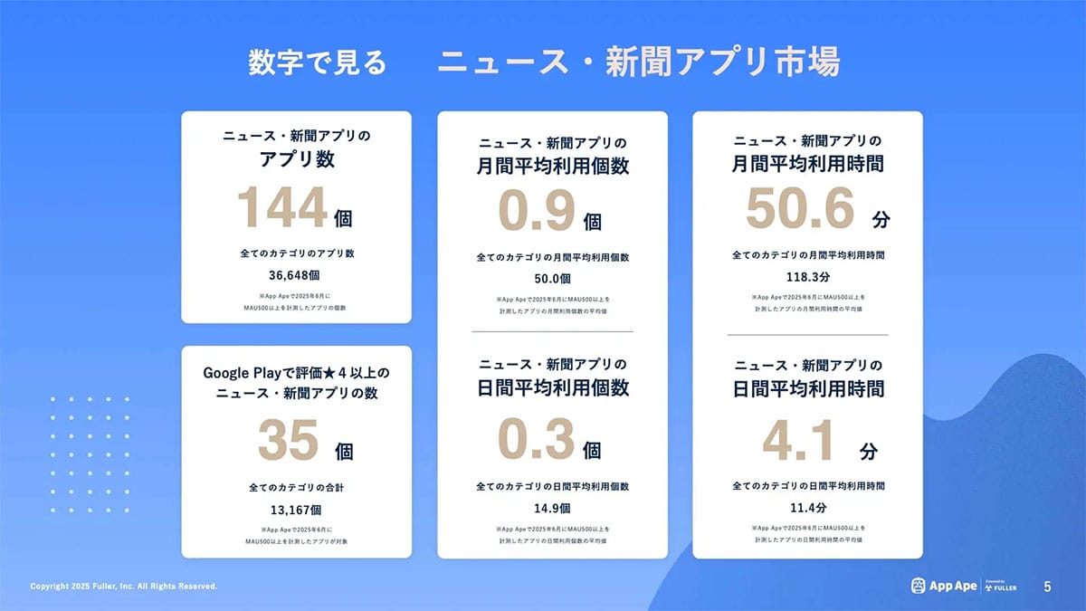若者はニュースアプリを見ていない!? 利用を牽引するのは50〜60代男性だったの画像2