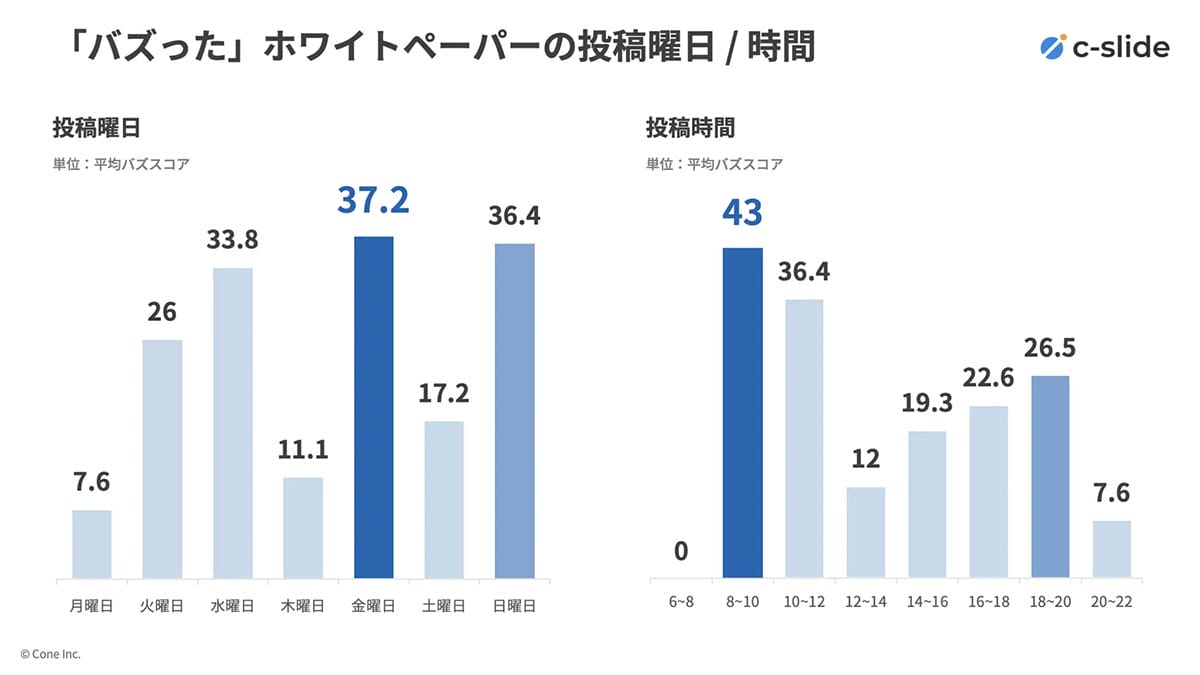 Xでバズるホワイトペーパー、金曜朝8〜10時が黄金タイム!成功投稿の共通点とはの画像2