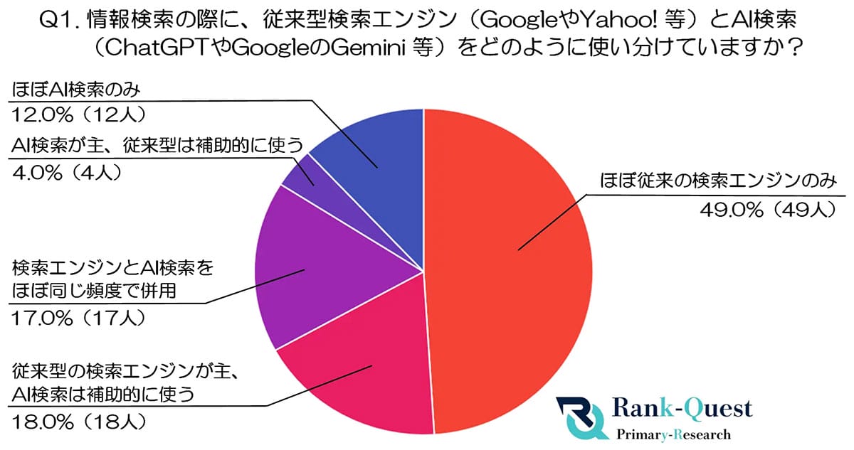 AI検索はまだ信用できない? 20代の半数が情報探しでは“従来型検索”が依然主流という現実の画像1