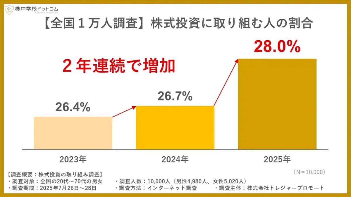 株式投資の有無で“資産格差”くっきり　1億円以上の割合は3倍以上の差にの画像1