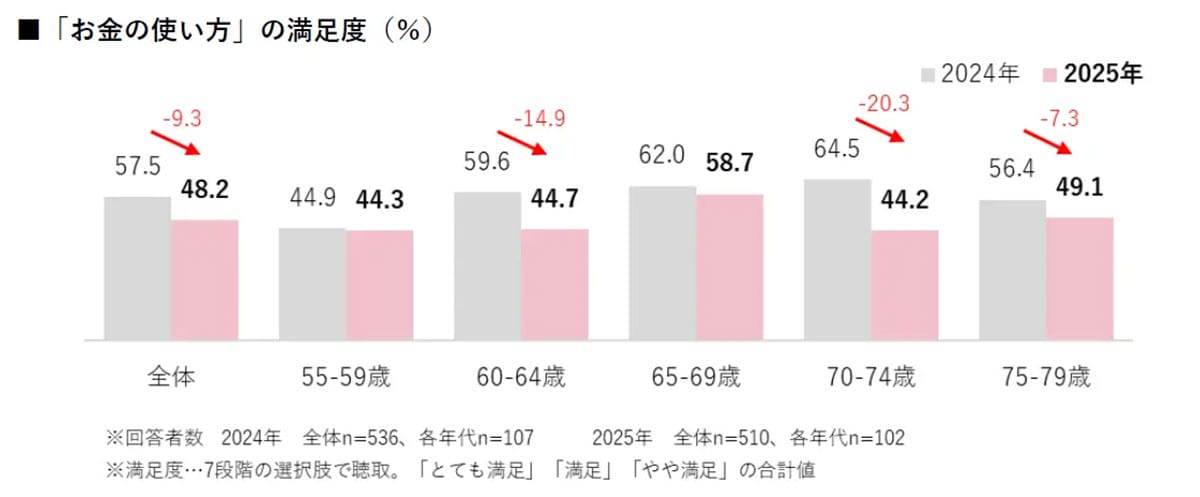 シニア世代も“現金離れ”加速! 決済はクレカが最多、投資やポイ活にも前向きの画像2