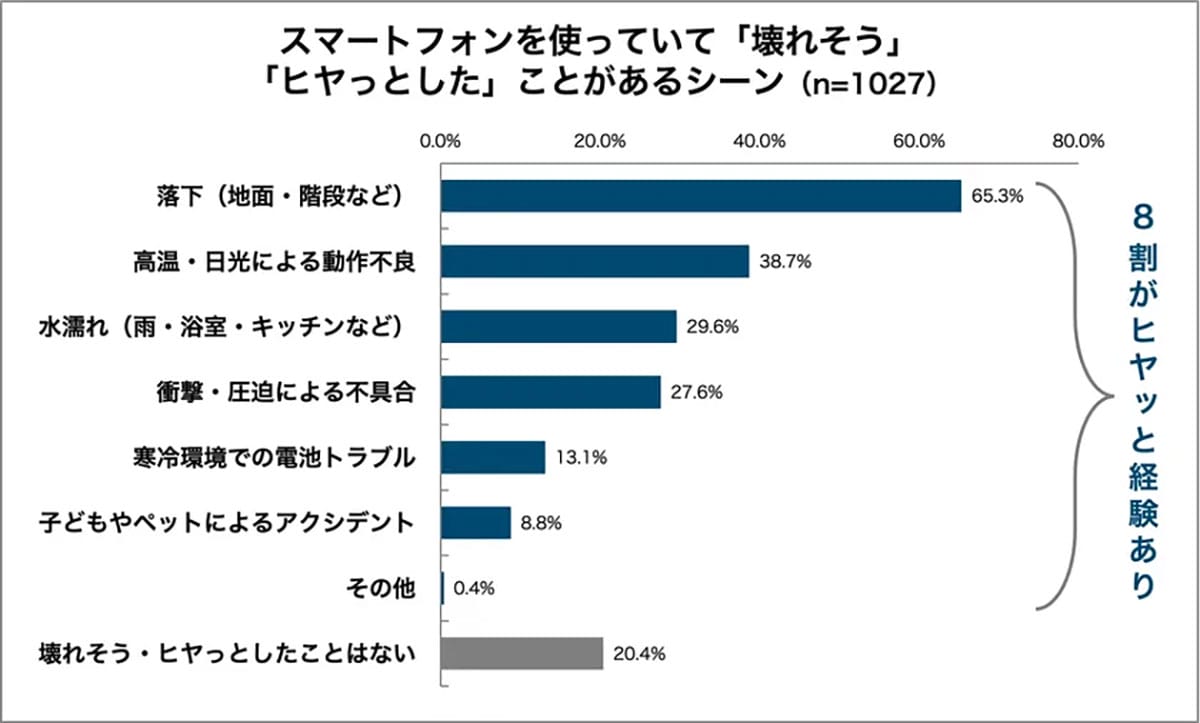 スマホユーザーの8割が“ヒヤリ体験”!やっぱり最多は“あのトラブル”だったの画像1