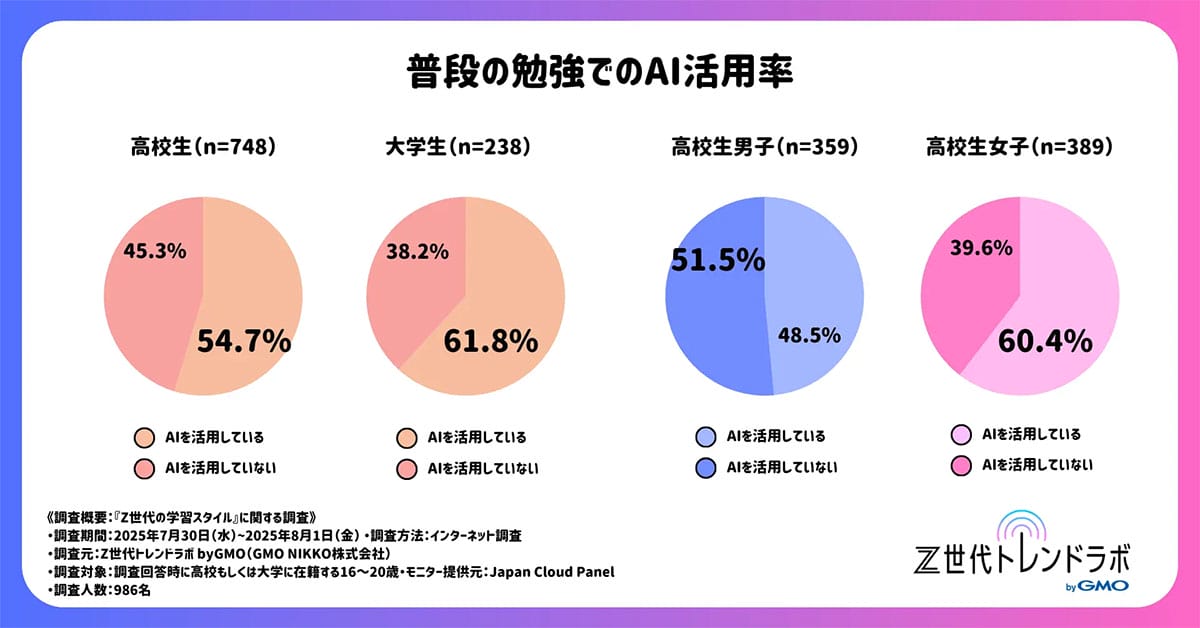 今どきの大学生は板書はスマホ撮影、先生はAI？親が知らない学習の“新常識”の画像2