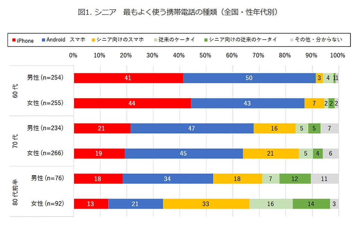 60代のスマホ利用率94%!シニア世代もiPhone・Androidが主流にの画像2