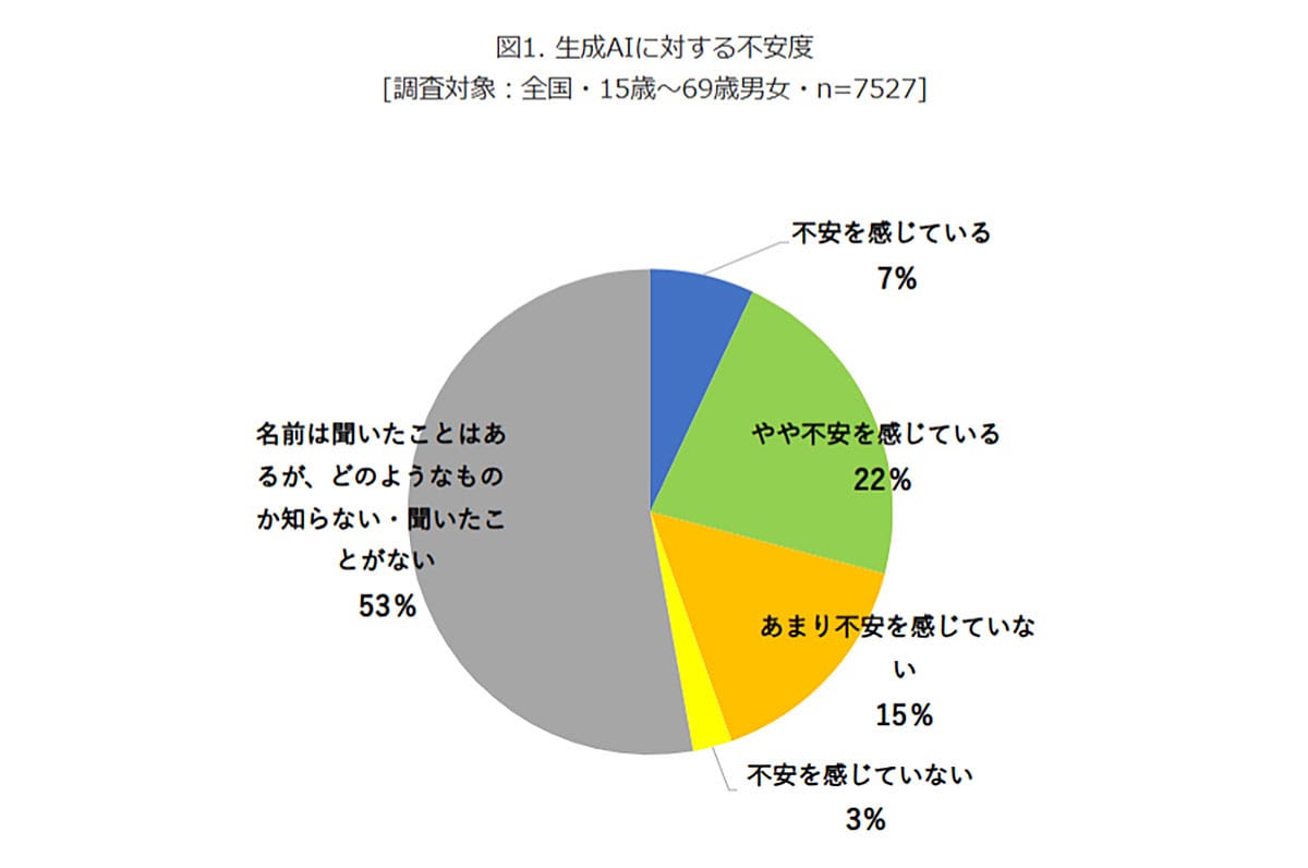 生成AIに不安を感じる人は3割!10代の半数以上が懸念する“最大のリスク”とは?の画像2