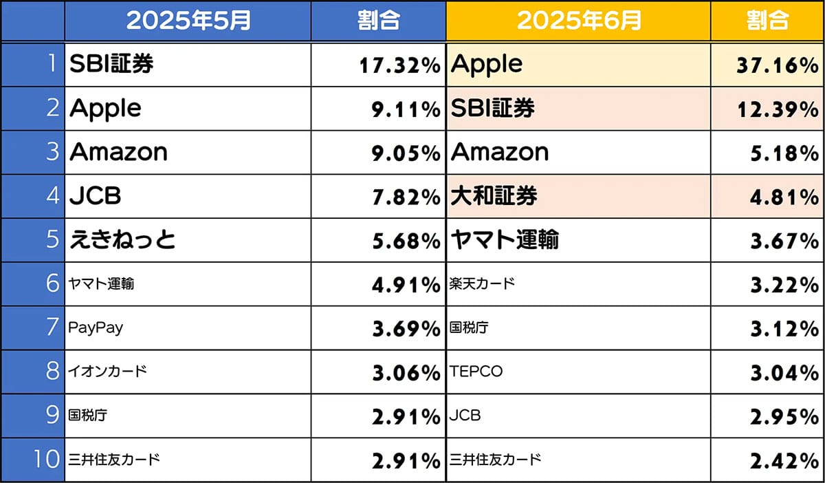 6月のフィッシング詐欺、Appleが最多&大和証券が急増 証券系被害に警戒を【BBSS調査】の画像2