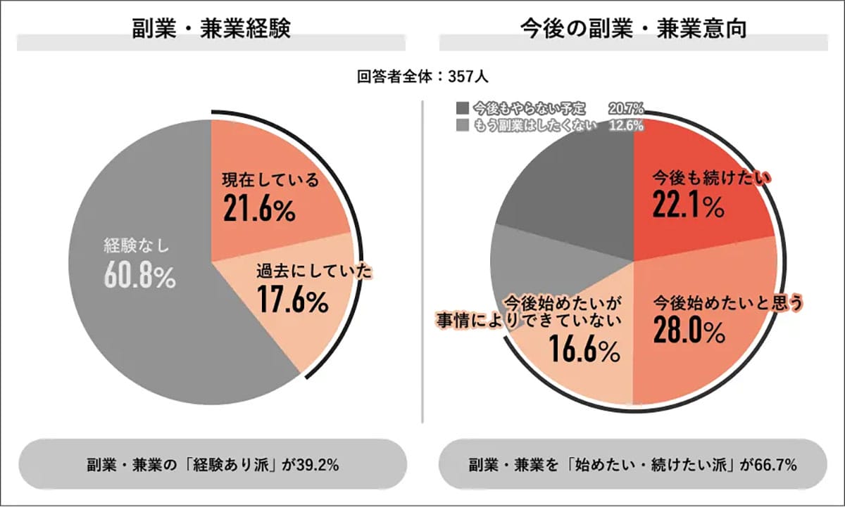 副業経験者4割、平均収入は5.4万円 理想との差と“やった者勝ち”の現実【Job総研調査】の画像2