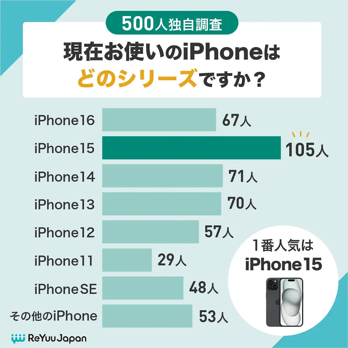 iPhone 17購入調査でまさかの結果! 買い替え派は36.8%止まり、最大の期待はバッテリーの画像3