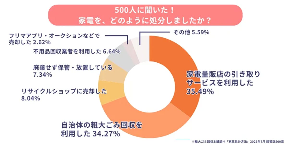 夏の大掃除で困る“大型家電”どうしてる? 捨て方に悩む人が75%超の現実の画像3